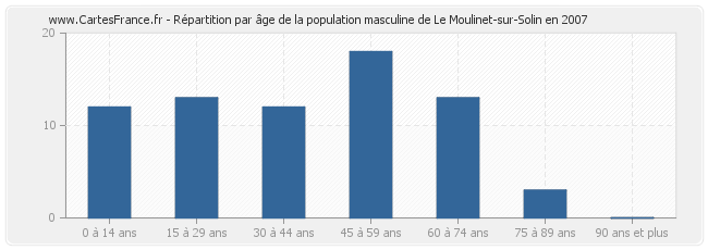 Répartition par âge de la population masculine de Le Moulinet-sur-Solin en 2007